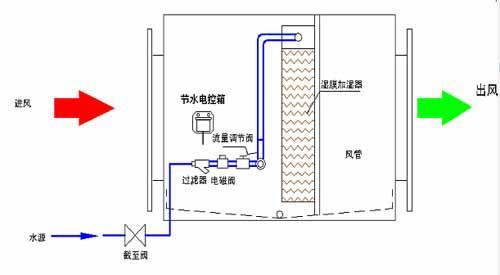 风管湿膜加湿器工业加湿器 _供应信息_商机_中国食品机械设备网